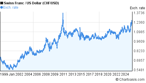 Historical Swiss Franc US Dollar Chart CHF USD Graph