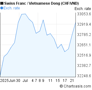 Swiss Franc to Vietnamese Dong (CHF/VND) 1 month forex chart