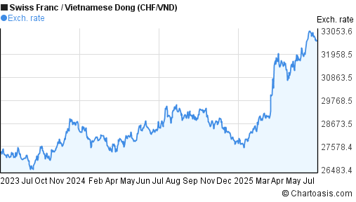Swiss Franc to Vietnamese Dong (CHF/VND) 2 years forex chart