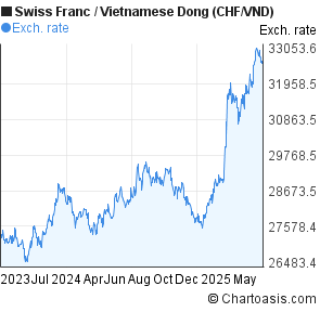 Swiss Franc to Vietnamese Dong (CHF/VND) 2 years forex chart