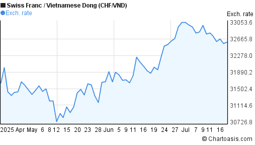 Swiss Franc to Vietnamese Dong (CHF/VND) 3 months forex chart
