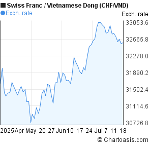 Swiss Franc to Vietnamese Dong (CHF/VND) 3 months forex chart