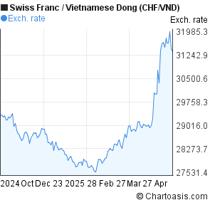 Swiss Franc to Vietnamese Dong (CHF/VND) 6 months forex chart