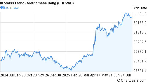 Swiss Franc to Vietnamese Dong (CHF/VND) forex chart