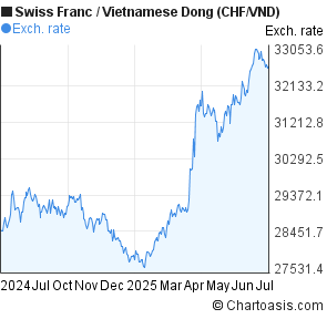 Swiss Franc to Vietnamese Dong (CHF/VND) forex chart