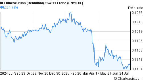 Chinese Yuan (Renminbi) to Swiss Franc (CNY/CHF) forex chart