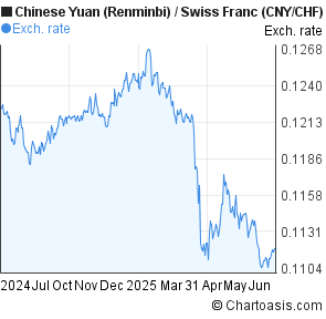 Chinese Yuan (Renminbi) to Swiss Franc (CNY/CHF) forex chart