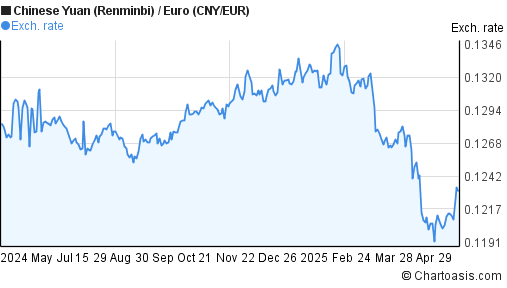 1 Year CNY EUR Chart Chinese Yuan Euro