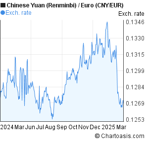 Euro To Yuan Chart