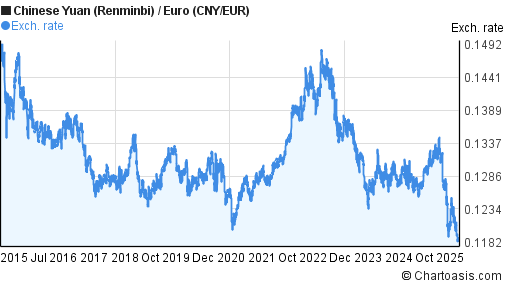 10 Years CNY EUR Chart Chinese Yuan Euro