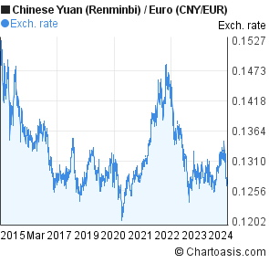 Euro Yuan Chart