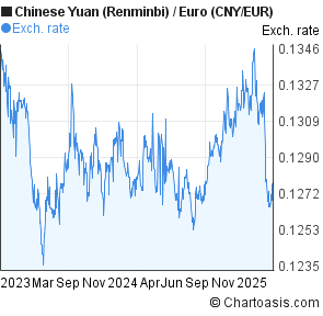 Cny Eur Chart