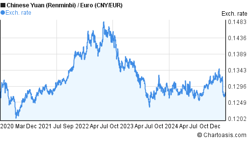 Cny Eur Chart