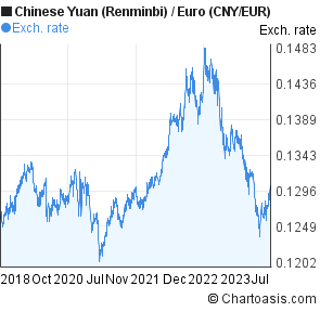 Eur Cny Chart