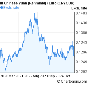 Euro 5 Year Chart