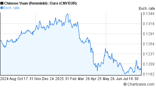 CNY-EUR chart. Chinese Yuan (Renminbi)-Euro rates