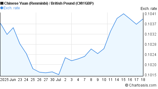 Chinese Yuan (Renminbi) to British Pound (CNY/GBP) 1 month forex chart
