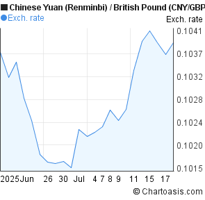Chinese Yuan (Renminbi) to British Pound (CNY/GBP) 1 month forex chart