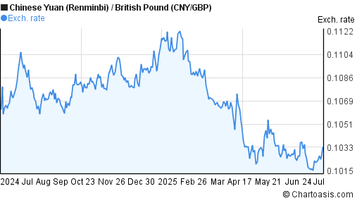 1-year-cny-gbp-chart-chinese-yuan-british-pound