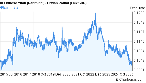 10 Years CNY GBP Chart Chinese Yuan British Pound 10-years-cny-gbp-chart-chinese-yuan-british-pound