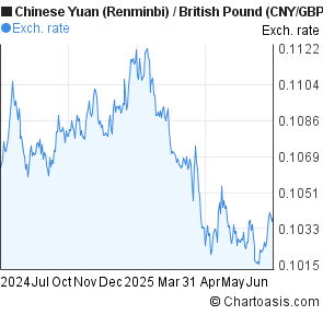 Chinese Yuan (Renminbi) to British Pound (CNY/GBP) forex chart