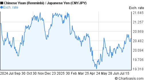 Chinese Yuan (Renminbi) to Japanese Yen (CNY/JPY) 1 year forex chart
