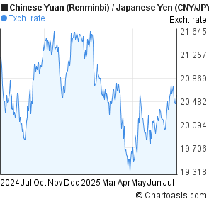 Chinese Yuan (Renminbi) to Japanese Yen (CNY/JPY) 1 year forex chart
