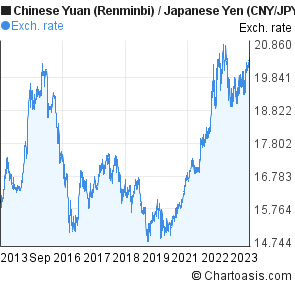 Chinese Yuan Chart