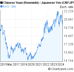 Chinese Yuan Chart