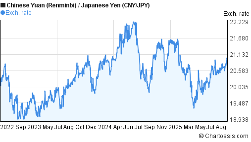 3 Years Chinese Yuan Japanese Yen Cny Jpy Chart Chartoasis Com