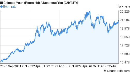 5 Years Chinese Yuan Japanese Yen Cny Jpy Chart Chartoasis Com