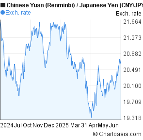 Chinese Yuan (Renminbi) to Japanese Yen (CNY/JPY) forex chart