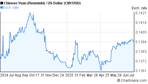 1 Year CNY USD Chart Chinese Yuan US Dollar