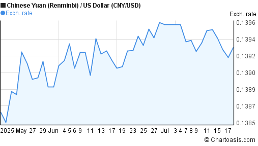 Chinese Yuan (Renminbi) to US Dollar (CNY/USD) 2 months forex chart