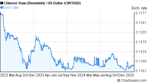 Chinese Renminbi To Us Dollar Chart