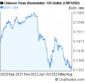 Yuan Vs Usd Chart