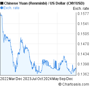 Yuan To Usd Chart