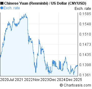 Chinese currency forex