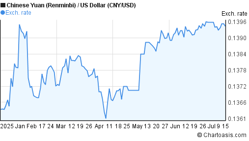 Embed forex chart