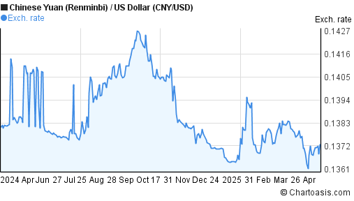 CNY USD Chart Chinese Yuan Renminbi US Dollar Rates cny-usd-chart-chinese-yuan-renminbi-us-dollar-rates
