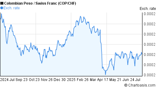 Colombian Peso to Swiss Franc (COP/CHF) 1 year forex chart