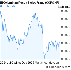 Colombian Peso to Swiss Franc (COP/CHF) 1 year forex chart