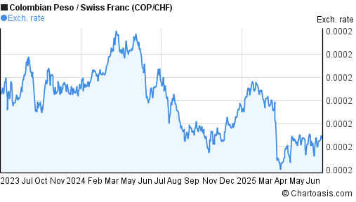 Colombian Peso to Swiss Franc (COP/CHF) 2 years forex chart