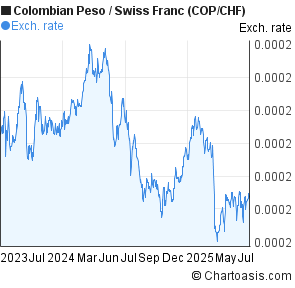 Colombian Peso to Swiss Franc (COP/CHF) 2 years forex chart