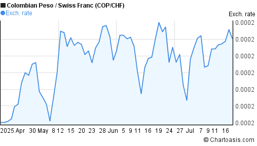 Colombian Peso to Swiss Franc (COP/CHF) 3 months forex chart