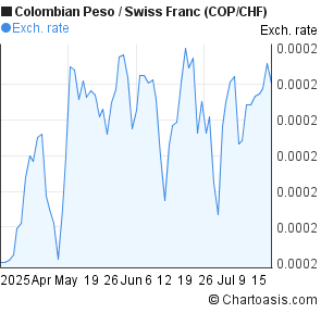 Colombian Peso to Swiss Franc (COP/CHF) 3 months forex chart