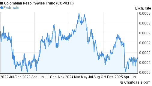 Colombian Peso to Swiss Franc (COP/CHF) 3 years forex chart