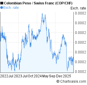Colombian Peso to Swiss Franc (COP/CHF) 3 years forex chart