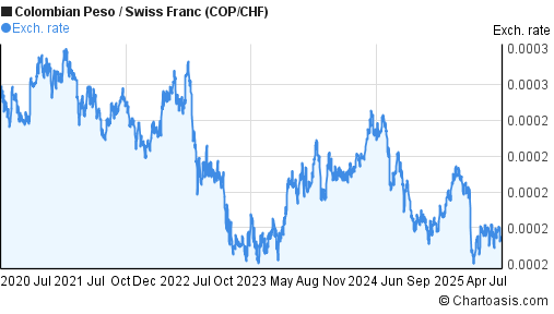 Colombian Peso to Swiss Franc (COP/CHF) 5 years forex chart