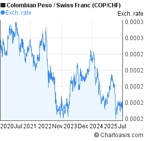 Colombian Peso to Swiss Franc (COP/CHF) 5 years forex chart